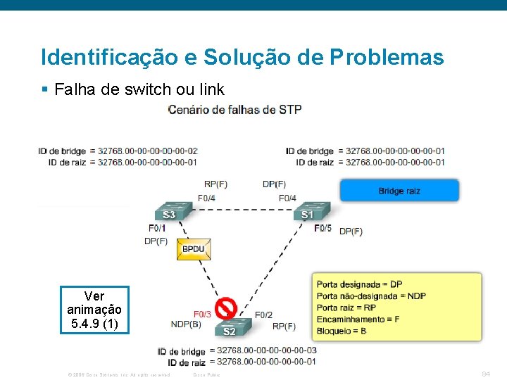 Identificação e Solução de Problemas § Falha de switch ou link Ver animação 5.