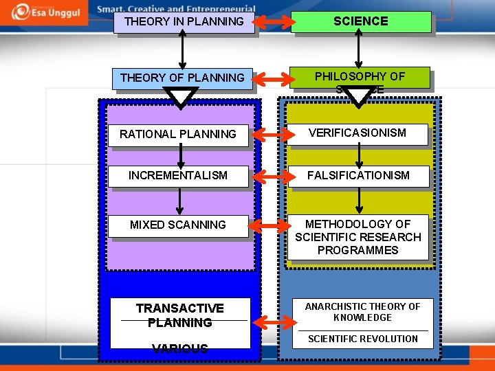 THEORY IN PLANNING SCIENCE THEORY OF PLANNING PHILOSOPHY OF SCIENCE RATIONAL PLANNING VERIFICASIONISM INCREMENTALISM