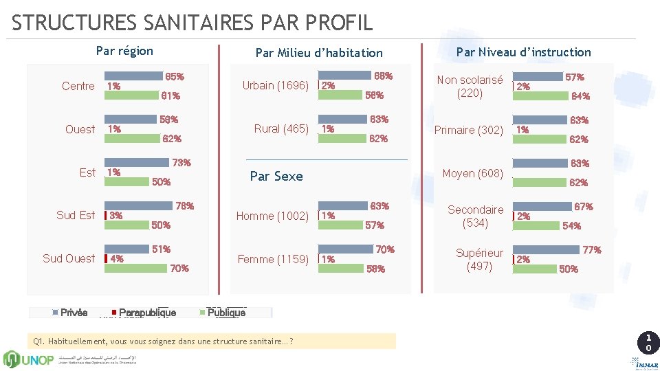 STRUCTURES SANITAIRES PAR PROFIL Par région Centre 1% Ouest 1% Est 1% Sud Est