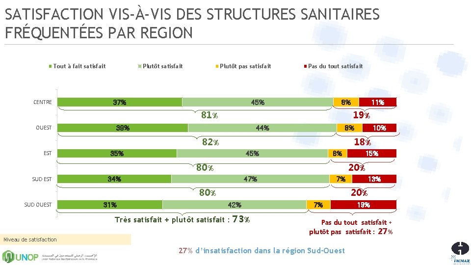 SATISFACTION VIS-À-VIS DES STRUCTURES SANITAIRES FRÉQUENTÉES PAR REGION Tout à fait satisfait CENTRE Plutôt