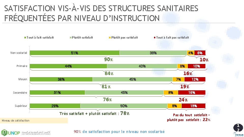 SATISFACTION VIS-À-VIS DES STRUCTURES SANITAIRES FRÉQUENTÉES PAR NIVEAU D’INSTRUCTION Tout à fait satisfait Plutôt