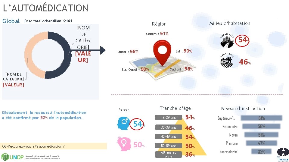 L’AUTOMÉDICATION Global Base total échantillon : 2161 [NOM DE CATÉG ORIE] [VALE UR] [NOM