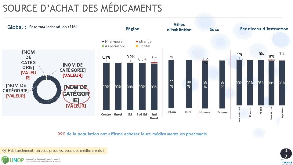 SOURCE D’ACHAT DES MÉDICAMENTS % 99 % 98 % 99 % Urbain Rural Homme