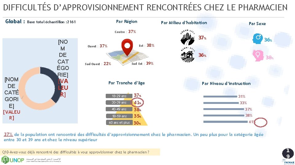 DIFFICULTÉS D’APPROVISIONNEMENT RENCONTRÉES CHEZ LE PHARMACIEN Global : Par Région Base total échantillon :