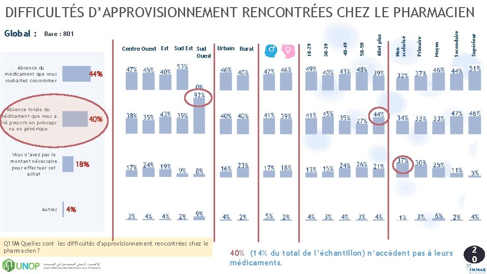 Absence du médicament que vous souhaitez consommer 44% Absence totale du médicament que vous