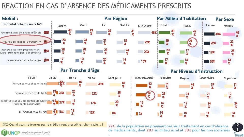 REACTION EN CAS D’ABSENCE DES MÉDICAMENTS PRESCRITS Par Région Global : Base total échantillon