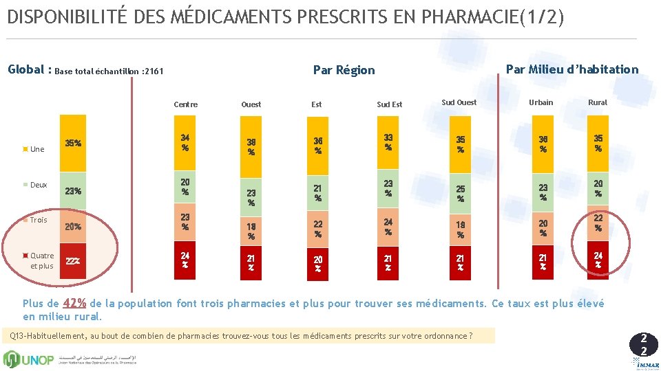 DISPONIBILITÉ DES MÉDICAMENTS PRESCRITS EN PHARMACIE(1/2) Global : Base total échantillon : 2161 Centre