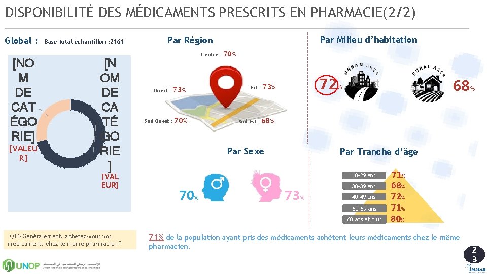DISPONIBILITÉ DES MÉDICAMENTS PRESCRITS EN PHARMACIE(2/2) Global : [NO M DE CAT ÉGO RIE]