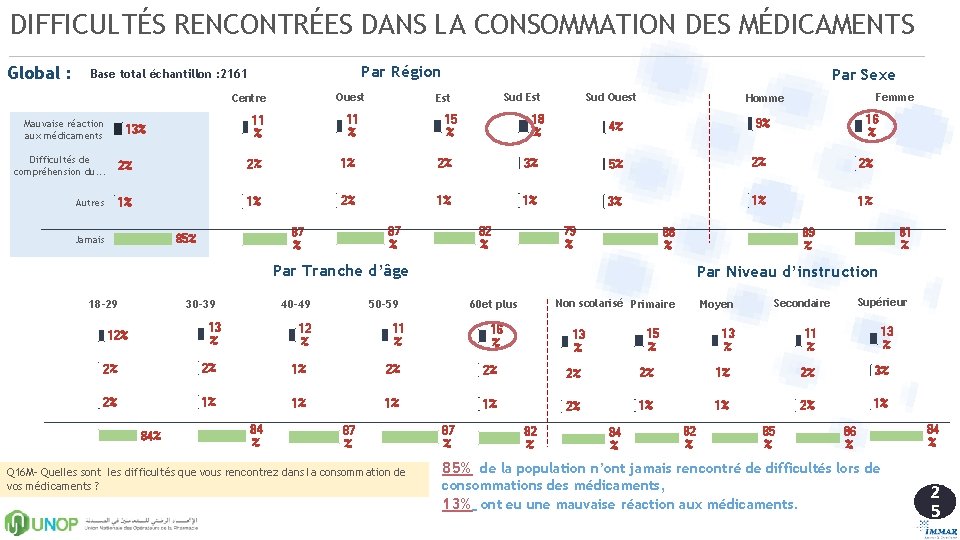 DIFFICULTÉS RENCONTRÉES DANS LA CONSOMMATION DES MÉDICAMENTS Global : Par Région Base total échantillon