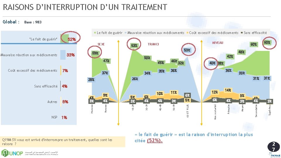 RAISONS D’INTERRUPTION D’UN TRAITEMENT Base : 983 33% 63% 53% 7% 35% 46% 32%