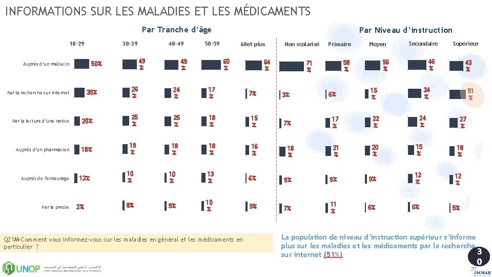 INFORMATIONS SUR LES MALADIES ET LES MÉDICAMENTS Par Tranche d’âge 18 -29 30 -39