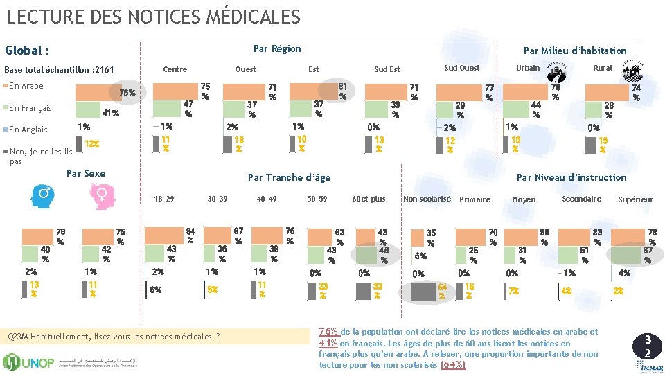 LECTURE DES NOTICES MÉDICALES Par Région Global : Base total échantillon : 2161 En