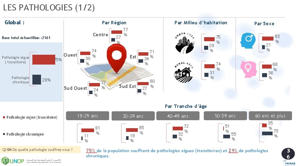 LES PATHOLOGIES (1/2) Global : Centre Base total échantillon : 2161 Pathologie aigue (