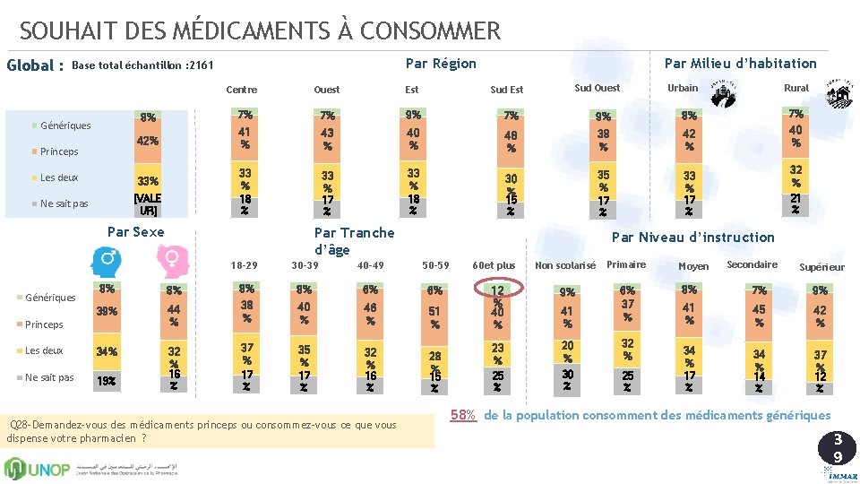 SOUHAIT DES MÉDICAMENTS À CONSOMMER Global : Par Région Base total échantillon : 2161