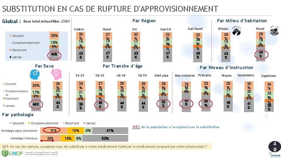 SUBSTITUTION EN CAS DE RUPTURE D'APPROVISIONNEMENT Global : Par Région Base total échantillon :