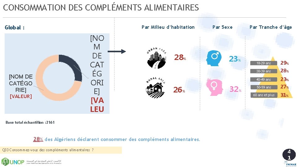 CONSOMMATION DES COMPLÉMENTS ALIMENTAIRES Par Milieu d’habitation Global : [NOM DE CATÉGO RIE] [VALEUR]