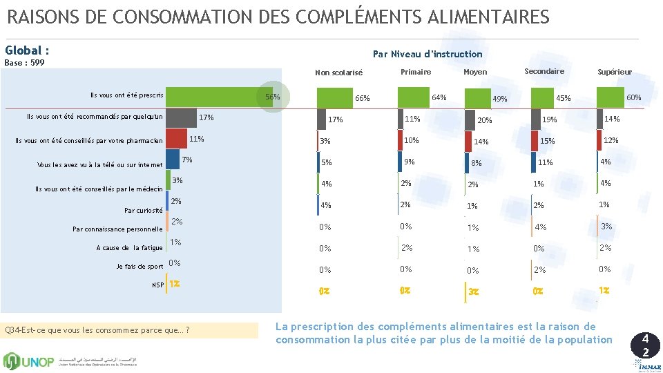 RAISONS DE CONSOMMATION DES COMPLÉMENTS ALIMENTAIRES Global : Par Niveau d’instruction Base : 599