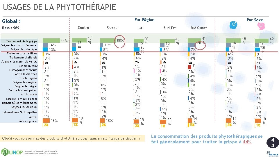 USAGES DE LA PHYTOTHÉRAPIE Par Région Global : Traitement de la grippe Soigner les