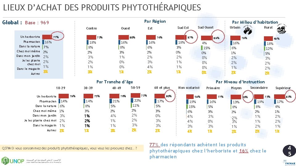 LIEUX D’ACHAT DES PRODUITS PHYTOTHÉRAPIQUES Par Région Global : Base : 969 Centre Un