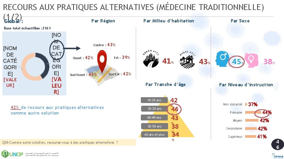 RECOURS AUX PRATIQUES ALTERNATIVES (MÉDECINE TRADITIONNELLE) (1/2) Par Sexe Par Milieu d’habitation Par Région