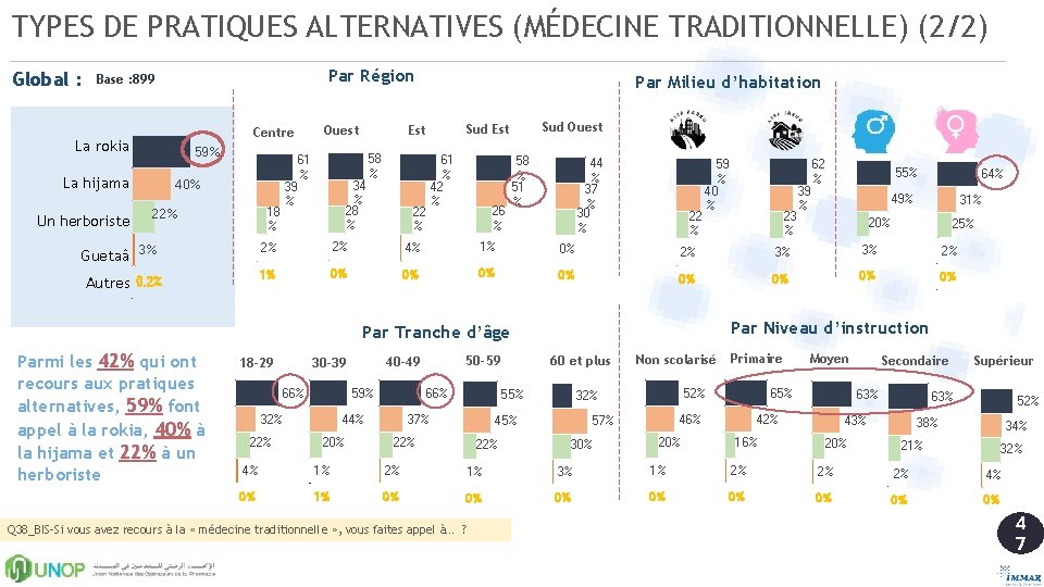 TYPES DE PRATIQUES ALTERNATIVES (MÉDECINE TRADITIONNELLE) (2/2) Global : Par Région Base : 899