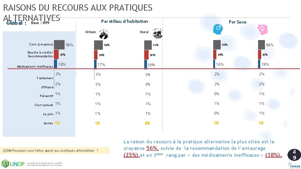 RAISONS DU RECOURS AUX PRATIQUES ALTERNATIVES Par Milieu d’habitation Global : Base : 899