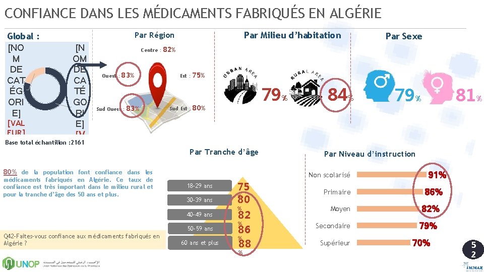 CONFIANCE DANS LES MÉDICAMENTS FABRIQUÉS EN ALGÉRIE Global : [NO M DE CAT ÉG