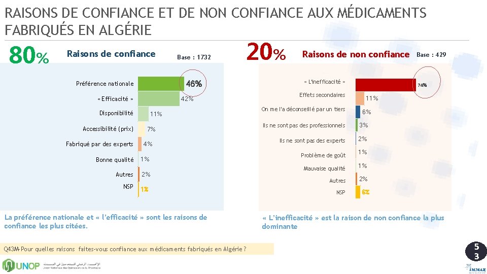 RAISONS DE CONFIANCE ET DE NON CONFIANCE AUX MÉDICAMENTS FABRIQUÉS EN ALGÉRIE 80% Raisons