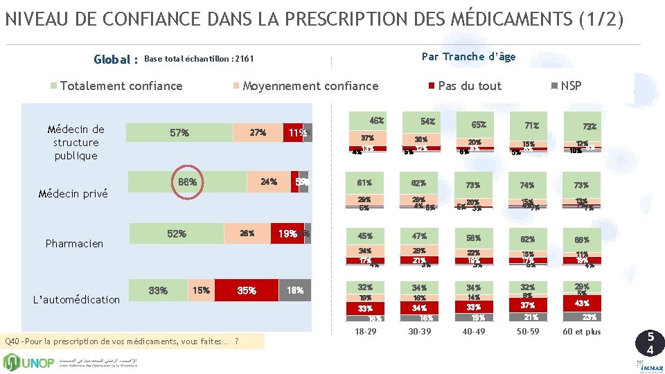 NIVEAU DE CONFIANCE DANS LA PRESCRIPTION DES MÉDICAMENTS (1/2) Global : Totalement confiance Moyennement