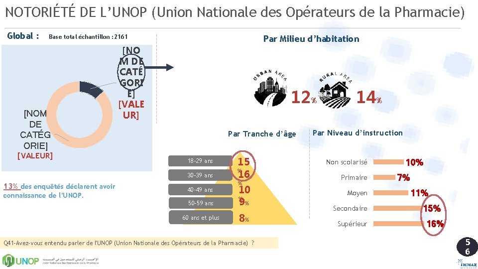 NOTORIÉTÉ DE L’UNOP (Union Nationale des Opérateurs de la Pharmacie) Global : Base total