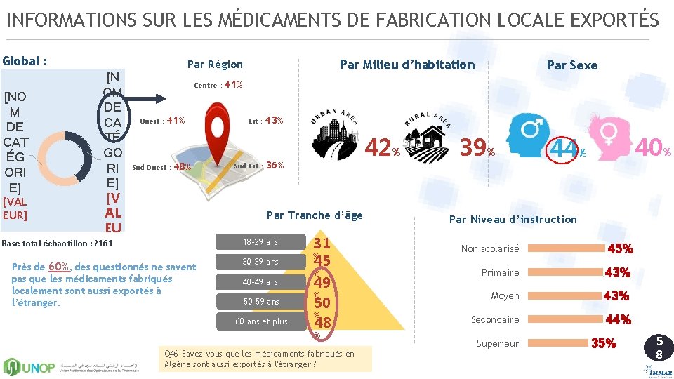 INFORMATIONS SUR LES MÉDICAMENTS DE FABRICATION LOCALE EXPORTÉS Global : [N OM [NO DE