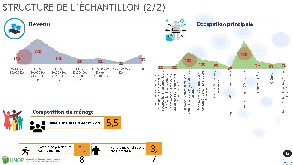 Moins de 20. 000 DA Entre 20. 000 DA et 40. 000 DA Entre