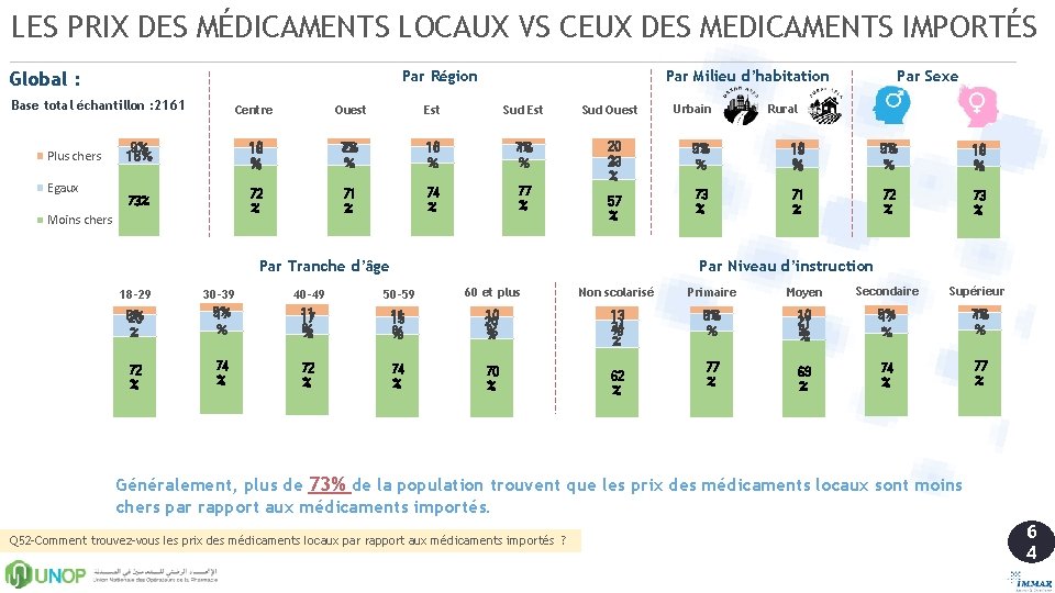 LES PRIX DES MÉDICAMENTS LOCAUX VS CEUX DES MEDICAMENTS IMPORTÉS Par Région Global :