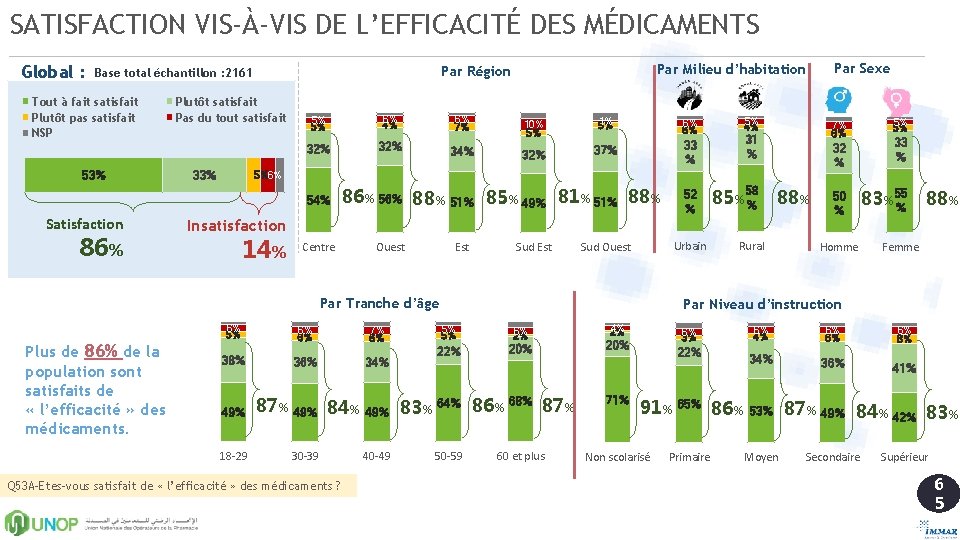 SATISFACTION VIS-À-VIS DE L’EFFICACITÉ DES MÉDICAMENTS Global : Tout à fait satisfait Plutôt pas