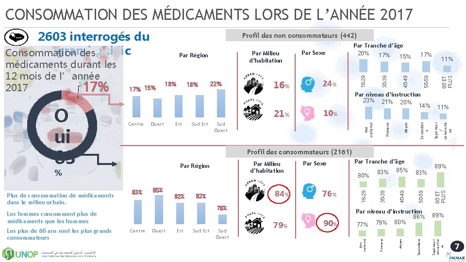 CONSOMMATION DES MÉDICAMENTS LORS DE L’ANNÉE 2017 2603 interrogés du grand Consommation despublic Sud