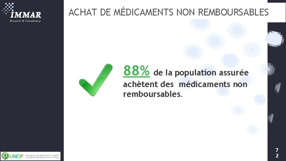 ACHAT DE MÉDICAMENTS NON REMBOURSABLES 88% de la population assurée achètent des médicaments non