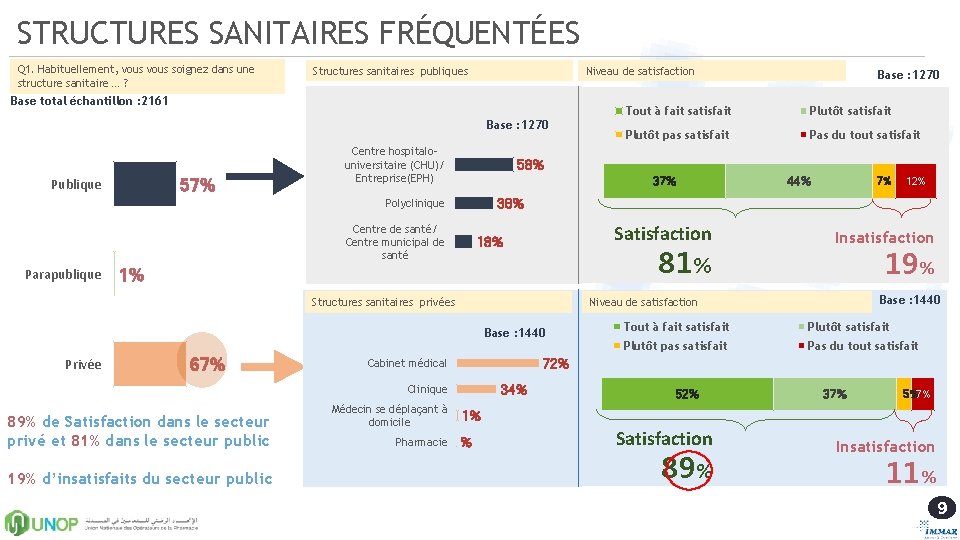 STRUCTURES SANITAIRES FRÉQUENTÉES Q 1. Habituellement, vous soignez dans une structure sanitaire … ?