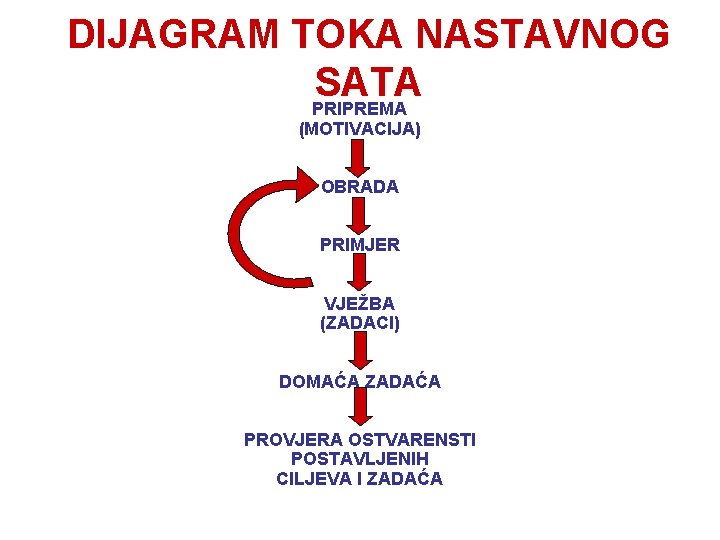 DIJAGRAM TOKA NASTAVNOG SATA PRIPREMA (MOTIVACIJA) OBRADA PRIMJER VJEŽBA (ZADACI) DOMAĆA ZADAĆA PROVJERA OSTVARENSTI