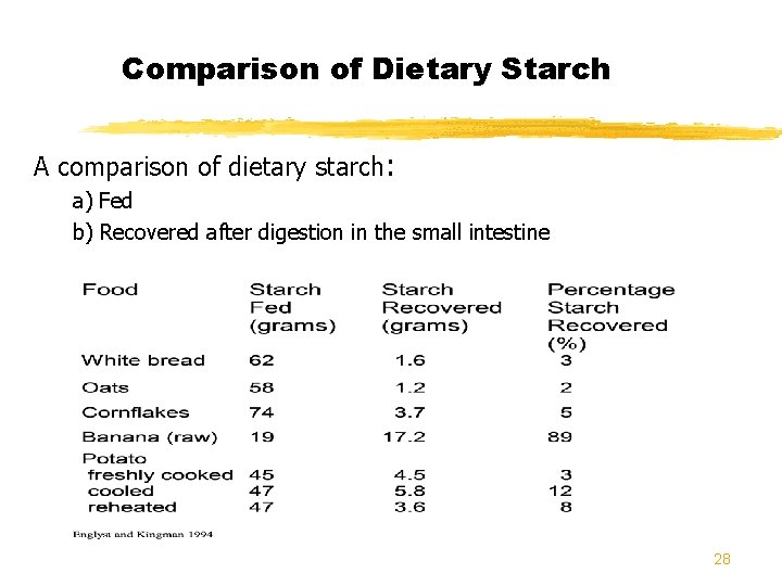 Comparison of Dietary Starch A comparison of dietary starch: a) Fed b) Recovered after