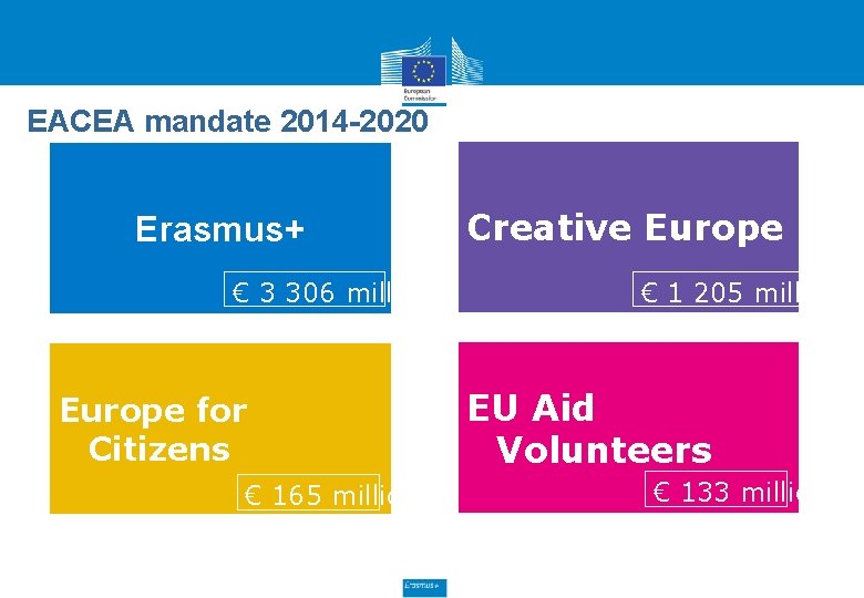 EACEA mandate 2014 -2020 Erasmus+ € 3 306 million Europe for Citizens € 165