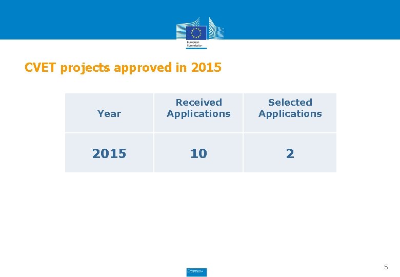 CVET projects approved in 2015 Year Received Applications Selected Applications 2015 10 2 5