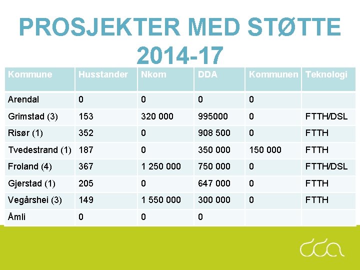 PROSJEKTER MED STØTTE 2014 -17 Kommune Husstander Nkom DDA Kommunen Teknologi Arendal 0 0