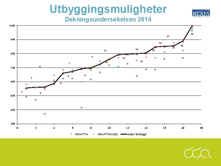 Utbyggingsmuligheter Dekningsundersøkelsen 2014 100% 19 17 90% 16 13 11 18 15 80% 9