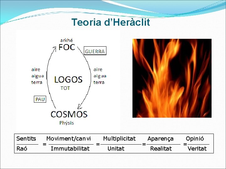 Teoria d’Heràclit Sentits Raó Moviment/canvi Multiplicitat = = Immutabilitat Unitat = Aparença Realitat Opinió
