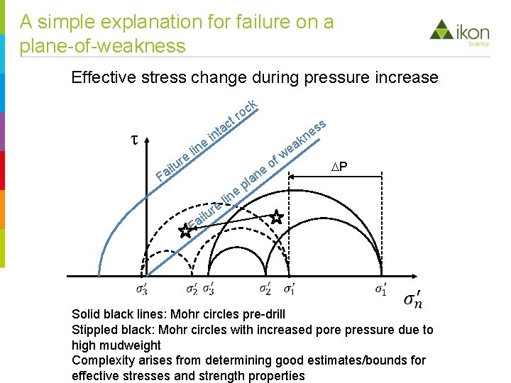 A simple explanation for failure on a plane-of-weakness Effective stress change during pressure increase