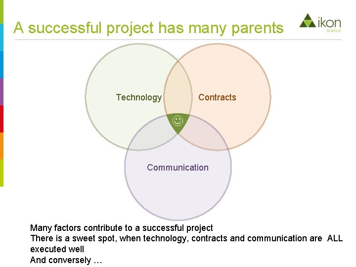 A successful project has many parents Technology Contracts Communication Many factors contribute to a