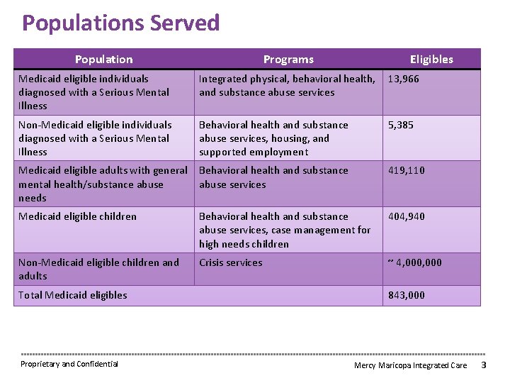 Populations Served Population Programs Eligibles Medicaid eligible individuals diagnosed with a Serious Mental Illness