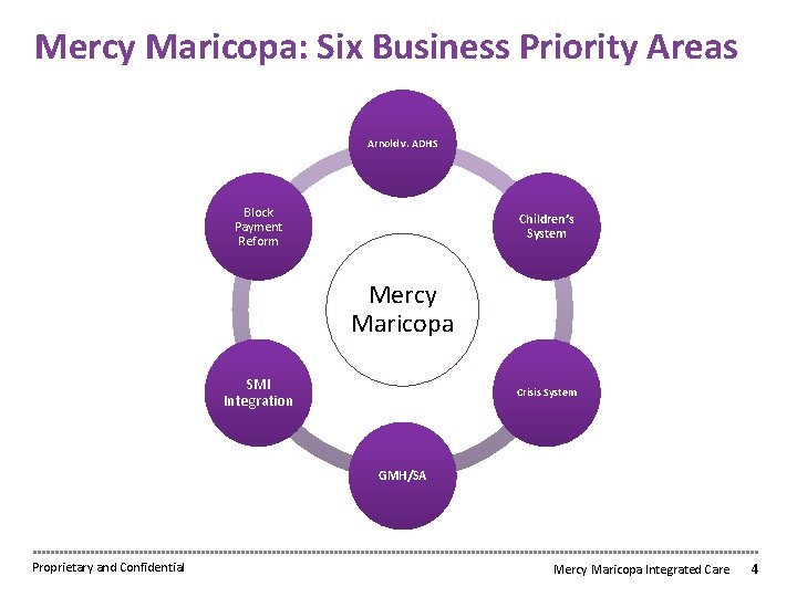 Mercy Maricopa: Six Business Priority Areas Arnold v. ADHS Block Payment Reform Children’s System