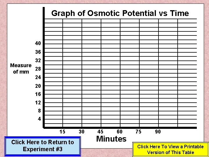 Graph of Osmotic Potential vs Time 40 36 32 Measure 28 of mm 24 Graph of Osmotic Potential vs Time 40 36 32 Measure 28 of mm 24