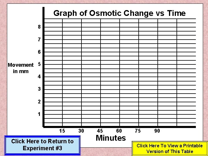 Graph of Osmotic Change vs Time 8 7 6 Movement 5 in mm 4 Graph of Osmotic Change vs Time 8 7 6 Movement 5 in mm 4